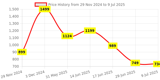 myntra.com Marks & Spencer Geometric Bralette Full Coverage Bra marks & spencer Price History Graph from 29 Nov 2024 to 9 Jul 2025
