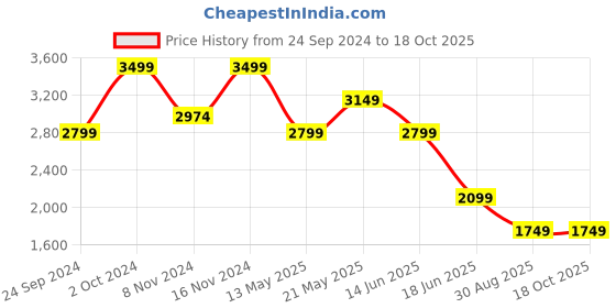 myntra.com Marks & Spencer Geometric Print Shirt Style Top marks & spencer Price History Graph from 24 Sep 2024 to 18 Oct 2025