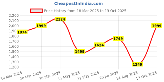 myntra.com Marks & Spencer Geometric Print Styled Back Top marks & spencer Price History Graph from 18 Mar 2025 to 13 Oct 2025