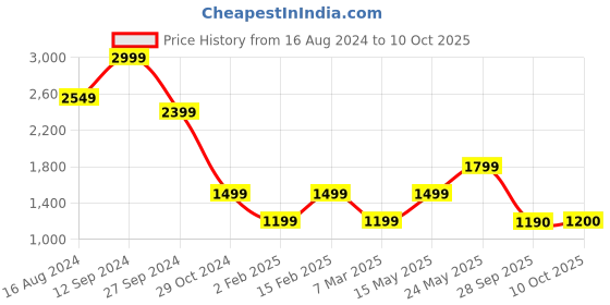 myntra.com Marks & Spencer Geometric Printed Cuban Collar Casual Shirts marks & spencer Price History Graph from 16 Aug 2024 to 10 Oct 2025