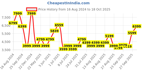 myntra.com Marks & Spencer Geometric Printed Puff Sleeves Fit and Flare Midi Dress marks & spencer Price History Graph from 16 Aug 2024 to 18 Oct 2025