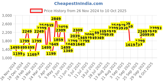 myntra.com Marks & Spencer Geometric Printed Round Neck Top marks & spencer Price History Graph from 26 Nov 2024 to 10 Oct 2025