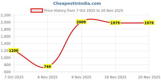 myntra.com Marks & Spencer Geometric Printed Spread Collar Casual Shirt marks & spencer Price History Graph from 7 Oct 2025 to 20 Nov 2025