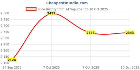 myntra.com Marks & Spencer Geometric Printed Swim Shorts marks & spencer Price History Graph from 24 Sep 2025 to 10 Oct 2025