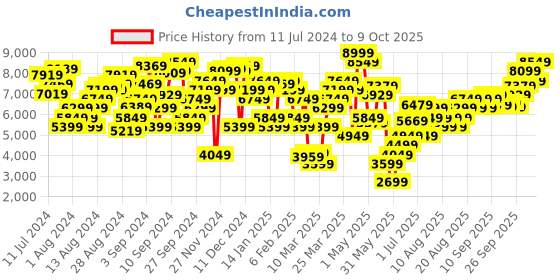 myntra.com Marks & Spencer Geometric Self Design Open Front Jacket marks & spencer Price History Graph from 11 Jul 2024 to 9 Oct 2025