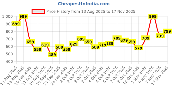 myntra.com Marks & Spencer Girls A-Line Dress marks & spencer Price History Graph from 13 Aug 2025 to 17 Nov 2025