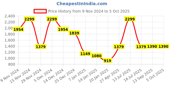 myntra.com Marks & Spencer Girls Abstract Printed Fuzzy Pullover Sweater marks & spencer Price History Graph from 9 Nov 2024 to 5 Oct 2025