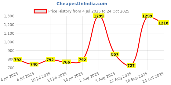 myntra.com Marks & Spencer Girls Animal Printed Ankle-Length Flared Leggings marks & spencer Price History Graph from 4 Jul 2025 to 24 Oct 2025