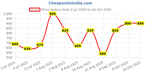 myntra.com Marks & Spencer Girls Brklyn Typography Printed Round Neck Cotton Oversized T-shirt marks & spencer Price History Graph from 2 Jul 2025 to 16 Oct 2025