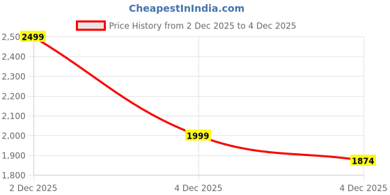 myntra.com Marks & Spencer Girls Cardigan marks & spencer Price History Graph from 2 Dec 2025 to 4 Dec 2025