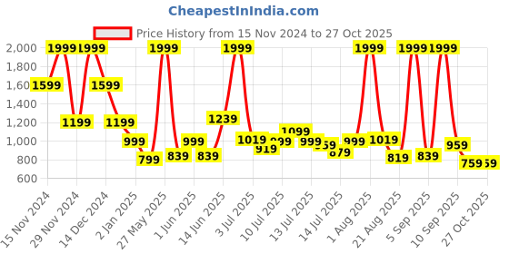 myntra.com Marks & Spencer Girls Checked A-Line Mini Skirt With Tight marks & spencer Price History Graph from 15 Nov 2024 to 27 Oct 2025