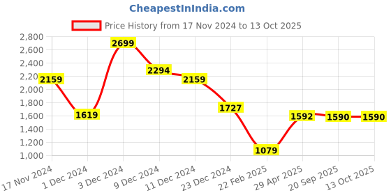 myntra.com Marks & Spencer Girls Checked Polyester Longline Tailored Jacket marks & spencer Price History Graph from 17 Nov 2024 to 13 Oct 2025