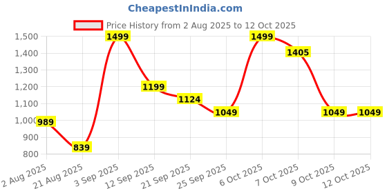 myntra.com Marks & Spencer Girls Conversational Printed Flutter Sleeve Fit & Flare Dress marks & spencer Price History Graph from 2 Aug 2025 to 11 Oct 2025