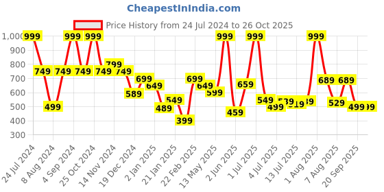myntra.com Marks & Spencer Girls Conversational Printed Pure Cotton A-Line Dress marks & spencer Price History Graph from 24 Jul 2024 to 26 Oct 2025