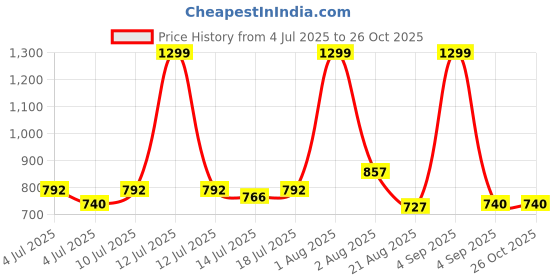 myntra.com Marks & Spencer Girls Cotton Bralette Top marks & spencer Price History Graph from 4 Jul 2025 to 26 Oct 2025