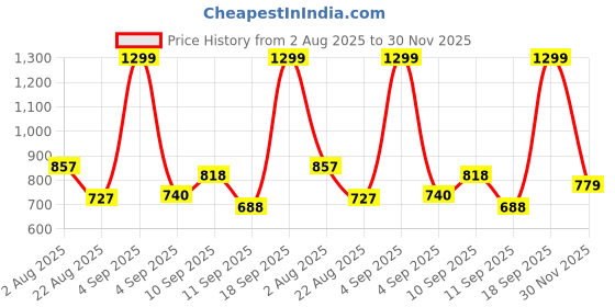 myntra.com Marks & Spencer Girls Cotton Flared Leggings marks & spencer Price History Graph from 2 Aug 2025 to 30 Nov 2025