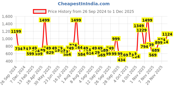 myntra.com Marks & Spencer Girls Floral Print Cuffed Sleeves Regular Top marks & spencer Price History Graph from 26 Sep 2024 to 1 Dec 2025