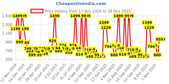 myntra.com Marks & Spencer Girls Floral Print Puff Sleeves Regular Top marks & spencer Price History Graph from 17 Nov 2024 to 28 Nov 2025