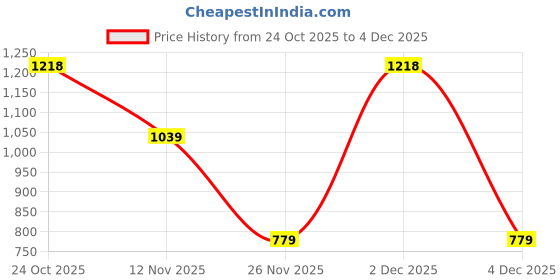 myntra.com Marks & Spencer Girls Floral Printed Cotton Regular Top marks & spencer Price History Graph from 24 Oct 2025 to 4 Dec 2025