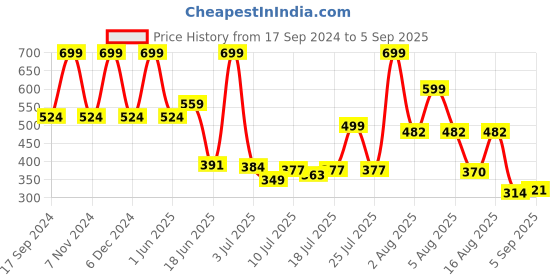 myntra.com Marks & Spencer Girls Floral Printed Drop-Shoulder Sleeves Raw Edge T-shirt marks & spencer Price History Graph from 17 Sep 2024 to 5 Sep 2025