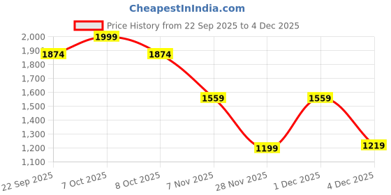 myntra.com Marks & Spencer Girls Floral Printed Sweatshirt marks & spencer Price History Graph from 22 Sep 2025 to 4 Dec 2025