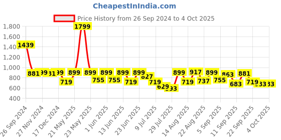 myntra.com Marks & Spencer Girls Flutter Sleeve Cotton Regular Top marks & spencer Price History Graph from 26 Sep 2024 to 4 Oct 2025