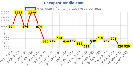 myntra.com Marks & Spencer Girls Graphic Printed Drop-Shoulder Sleeves Cotton Regular T--shirt marks & spencer Price History Graph from 17 Jul 2024 to 18 Oct 2025