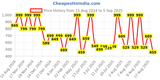 myntra.com Marks & Spencer Girls Graphic Printed Drop-Shoulder Sleeves Sequinned Pure Cotton T-shirt marks & spencer Price History Graph from 15 Aug 2024 to 5 Sep 2025