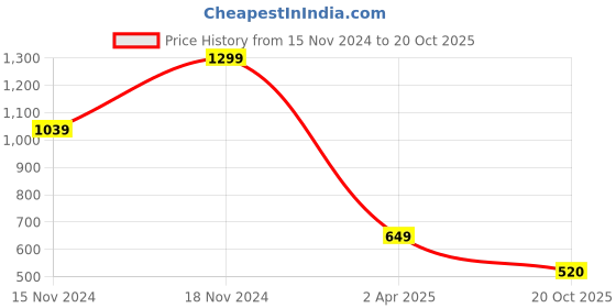 myntra.com Marks & Spencer Girls High-Rise Jeans marks & spencer Price History Graph from 15 Nov 2024 to 20 Oct 2025