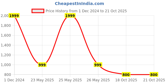 myntra.com Marks & Spencer Girls High-Rise Low Distress Heavy Fade Jeans marks & spencer Price History Graph from 1 Dec 2024 to 18 Oct 2025