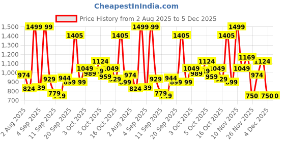 myntra.com Marks & Spencer Girls High-Rise Low Distress Jeans marks & spencer Price History Graph from 2 Aug 2025 to 4 Dec 2025
