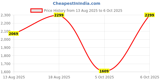 myntra.com Marks & Spencer Girls High-Rise Low Distress Light Fade Jeans marks & spencer Price History Graph from 13 Aug 2025 to 6 Oct 2025