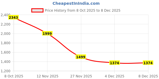 myntra.com Marks & Spencer Girls High-Rise Pleated Wide Leg Trouser marks & spencer Price History Graph from 8 Oct 2025 to 8 Dec 2025