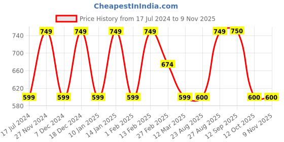 myntra.com Marks & Spencer Girls High-Rise Pure Cotton Denim Shorts marks & spencer Price History Graph from 17 Jul 2024 to 6 Nov 2025