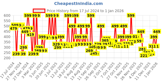 myntra.com Marks & Spencer Girls High-Rise Pure Cotton Shorts marks & spencer Price History Graph from 17 Jul 2024 to 1 Jan 2026