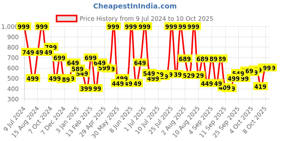 myntra.com Marks & Spencer Girls High-Rise Shorts marks & spencer Price History Graph from 9 Jul 2024 to 4 Oct 2025