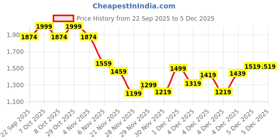 myntra.com Marks & Spencer Girls Hooded Animal Printed Lightweight Puffer Jacket marks & spencer Price History Graph from 22 Sep 2025 to 5 Dec 2025