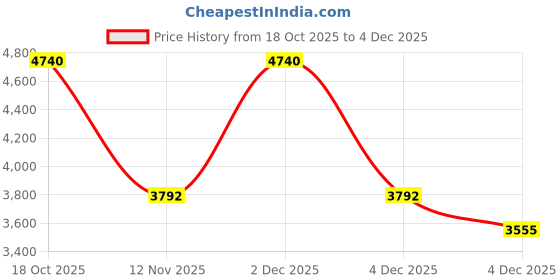 myntra.com Marks & Spencer Girls Hooded Solid Lightweight Puffer Jacket marks & spencer Price History Graph from 18 Oct 2025 to 4 Dec 2025