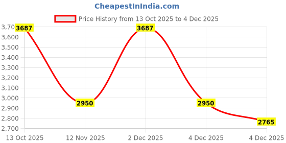 myntra.com Marks & Spencer Girls Hooded Solid Puffer Jacket marks & spencer Price History Graph from 13 Oct 2025 to 4 Dec 2025