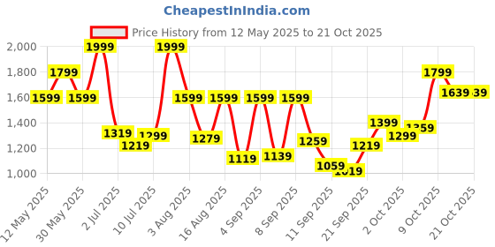myntra.com Marks & Spencer Girls Loose Fit Trousers marks & spencer Price History Graph from 12 May 2025 to 20 Oct 2025