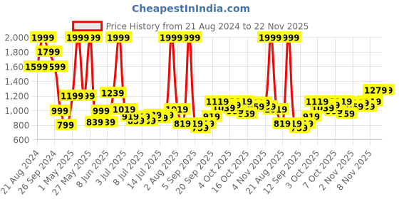 myntra.com Marks & Spencer Girls Low Distress Heavy Fade Stretchable Jeans marks & spencer Price History Graph from 21 Aug 2024 to 22 Nov 2025