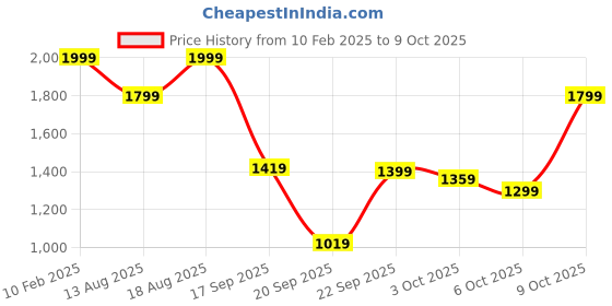 myntra.com Marks & Spencer Girls My Little Pony Printed Sweatshirt marks & spencer Price History Graph from 10 Feb 2025 to 4 Oct 2025