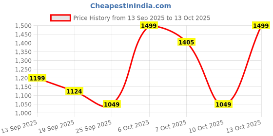 myntra.com Marks & Spencer Girls Off-Shoulder Flutter Sleeve Smocked Cotton Bardot Top marks & spencer Price History Graph from 13 Sep 2025 to 13 Oct 2025