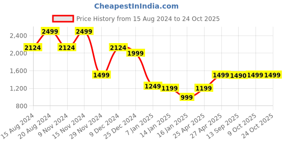 myntra.com Marks & Spencer Girls Open Knit Pullover Sweater marks & spencer Price History Graph from 15 Aug 2024 to 22 Oct 2025