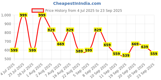 myntra.com Marks & Spencer Girls Pack Of 3 Bralette Crop Top marks & spencer Price History Graph from 4 Jul 2025 to 23 Sep 2025