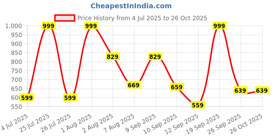 myntra.com Marks & Spencer Girls Pack Of 3 Cotton Bralette Crop Top marks & spencer Price History Graph from 4 Jul 2025 to 25 Oct 2025