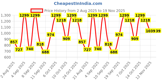 myntra.com Marks & Spencer Girls Pack Of 3 Pure Cotton Regular Shorts marks & spencer Price History Graph from 2 Aug 2025 to 19 Nov 2025