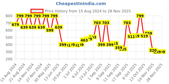 myntra.com Marks & Spencer Girls Pack Of 5 Assorted Printed Knitted Above Ankle-Length Socks marks & spencer Price History Graph from 15 Aug 2024 to 27 Nov 2025