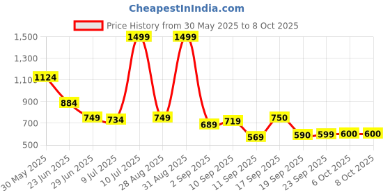 myntra.com Marks & Spencer Girls Pack Of 5 Minnie Mouse Printed Cotton Hipster BriefsT711971DPINK MI marks & spencer Price History Graph from 30 May 2025 to 7 Oct 2025