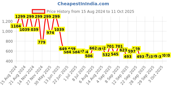 myntra.com Marks & Spencer Girls Pack Of 5 Printed Basic Briefs marks & spencer Price History Graph from 15 Aug 2024 to 11 Oct 2025